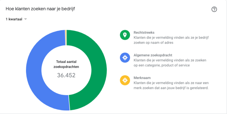 Totaal aantal zoekopdrachten Totaal aantal zoekopdrachten